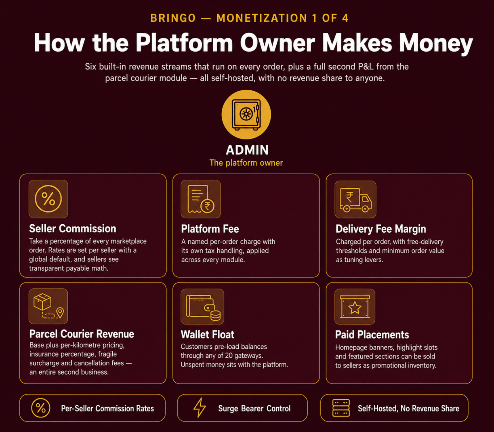 Bringo | Multi Module Multivendor Delivery Platform