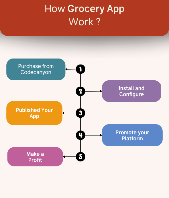 Grocery React Native Android App | Supermarket App | Single Vendor App - 4