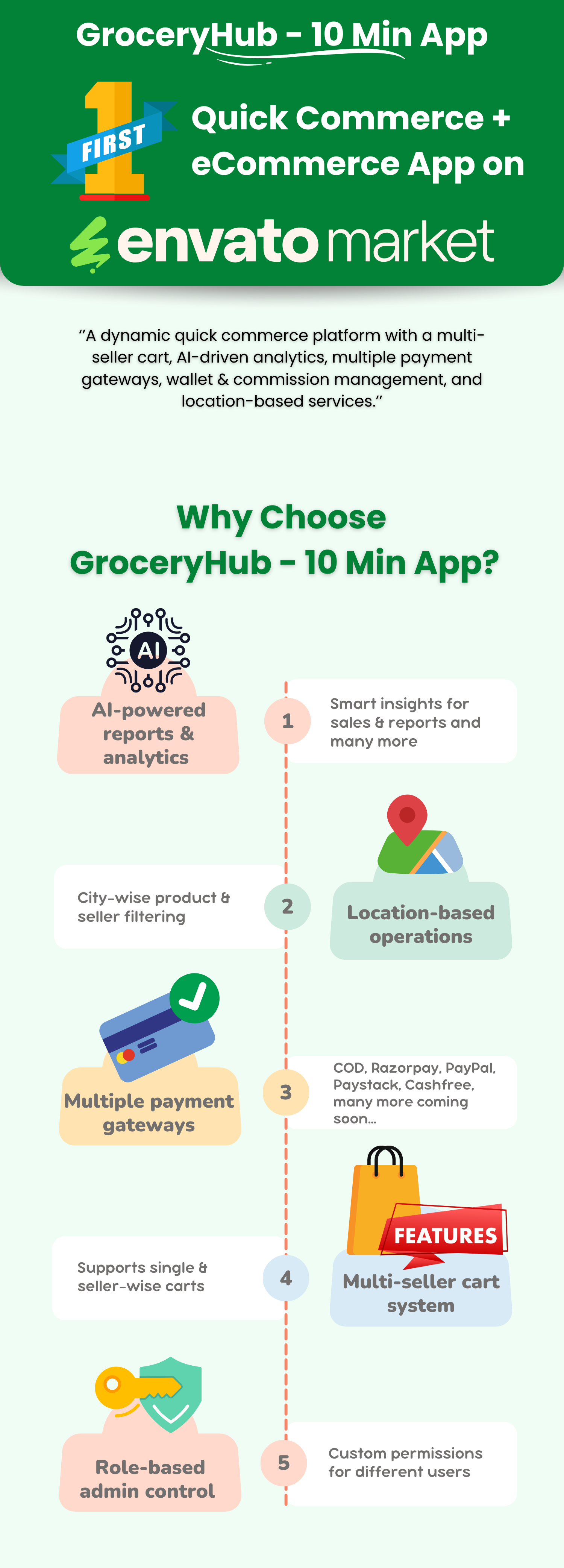 GroceryHub - 10 Minute App Multivendor Quick Commerce & eCommerce App | AI Insight | Multi Cart - 1