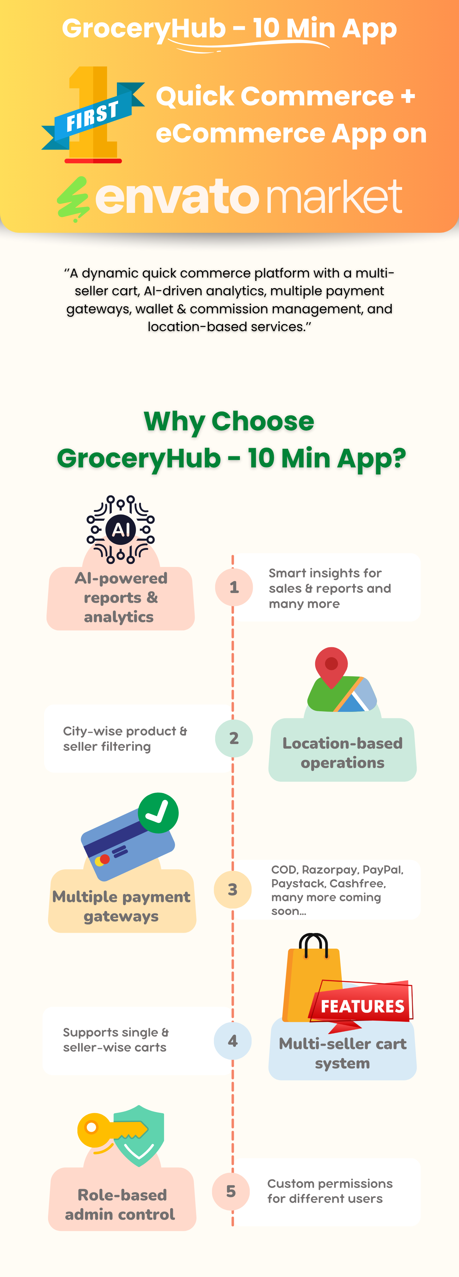 GroceryHub - 10 Minute App Multivendor Quick Commerce & eCommerce App | AI Insight | Multi Cart